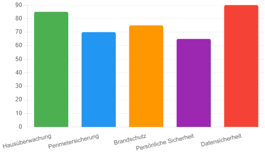 Balkendiagramm zeigt die Nutzung moderner Technologien in verschiedenen Sicherheitsbereichen wie Hausüberwachung, Perimetersicherung, Brandschutz, persönliche Sicherheit und Datensicherheit, wobei Sensoren eine entscheidende Rolle spielen.